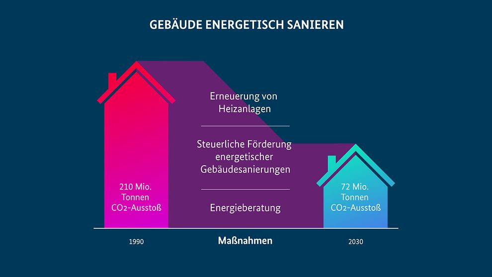 Veranschaulichung zur energetischen Sanierung eines Gebäudes