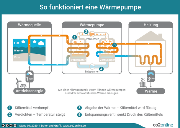 Veranschaulichung zur Funktionsweise einer Wärmepumpe