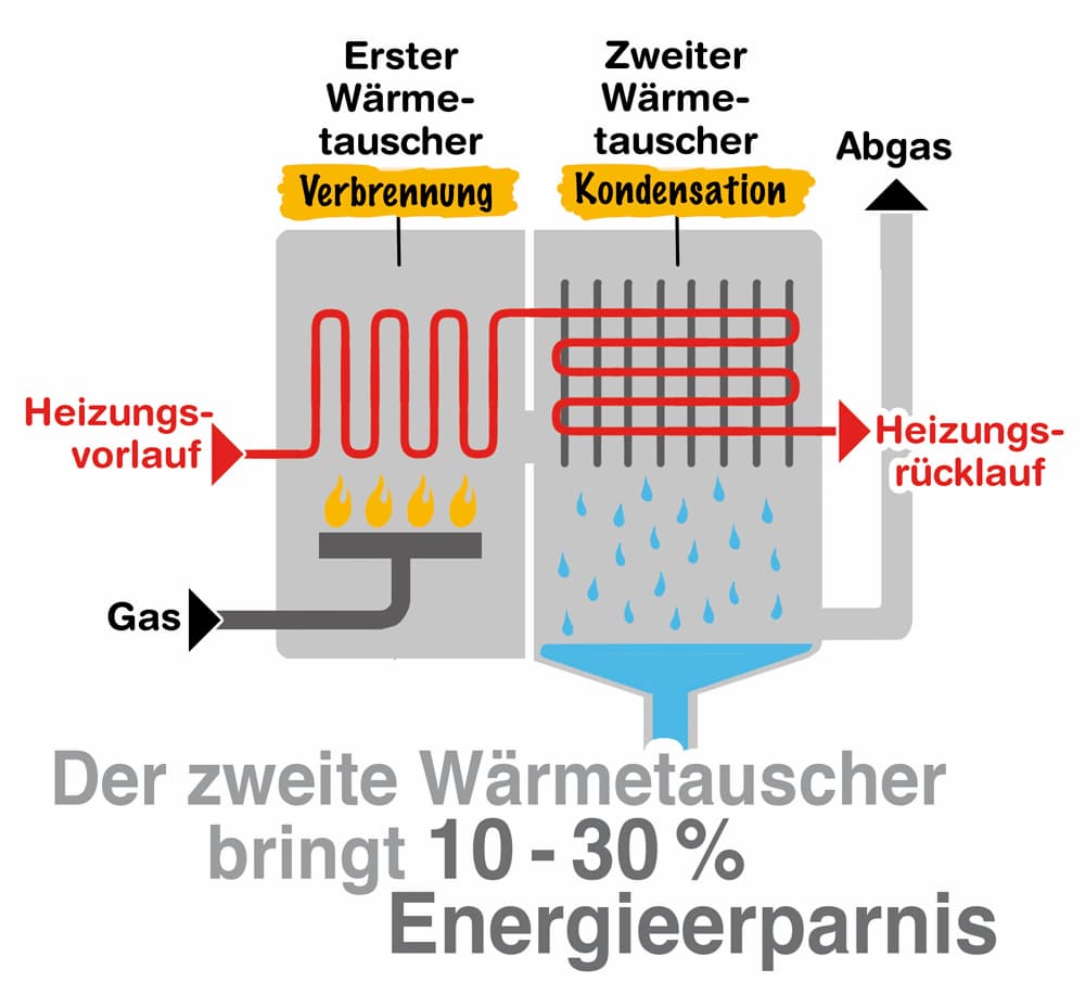 Veranschaulichung zur Brennwerttechnik einer Gasheizung