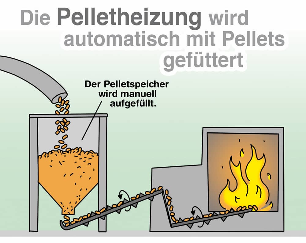 Veranschaulichung zur Pelletheizung