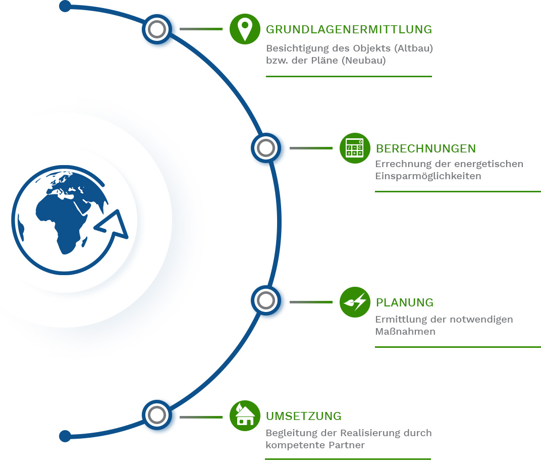 Vorgehensweise des Planungsbüro Grefkes