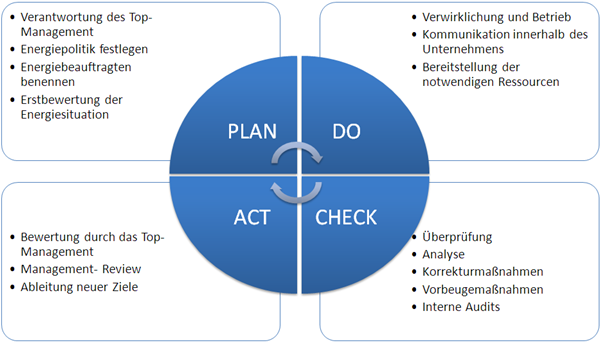 Die vier Phasen des PDCA Zyklus