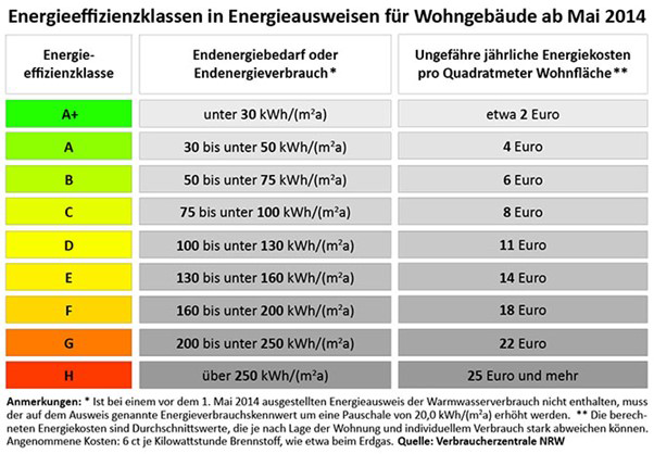 Energieeffizienzklasse