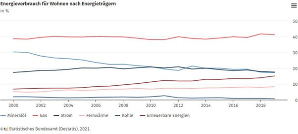 Grafik zur Energieverbrauch Statistik