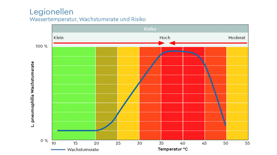 Grafik zu Risiko Legionellenwachstum
