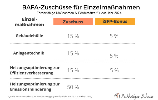 Tabelle BAFA-Zuschüsse für Einzelmaßnahmen für das Jahr 2