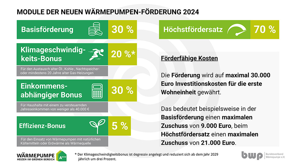 Veranschaulichung der Module der neuen Wärmepumpen-Förderung 2024