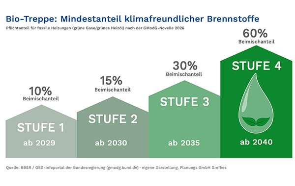 Abbildung: Bio-Treppe: Mindestanteil klimafreundlicher Brennstoffe vom BBSR / GEG-Infoportal der Bundesregierung