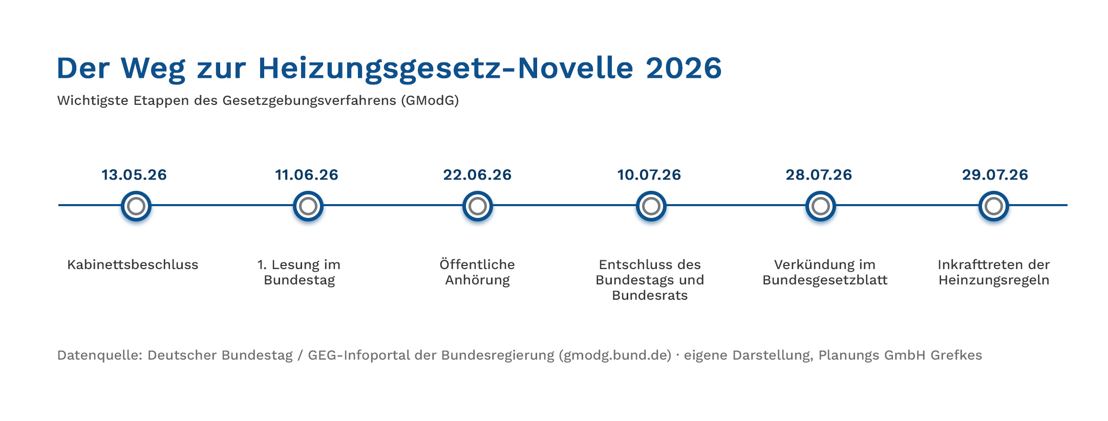 Abbilung: Der Weg zur Heizungsgesetz-Novelle 2026 vom deutschen Bundestag