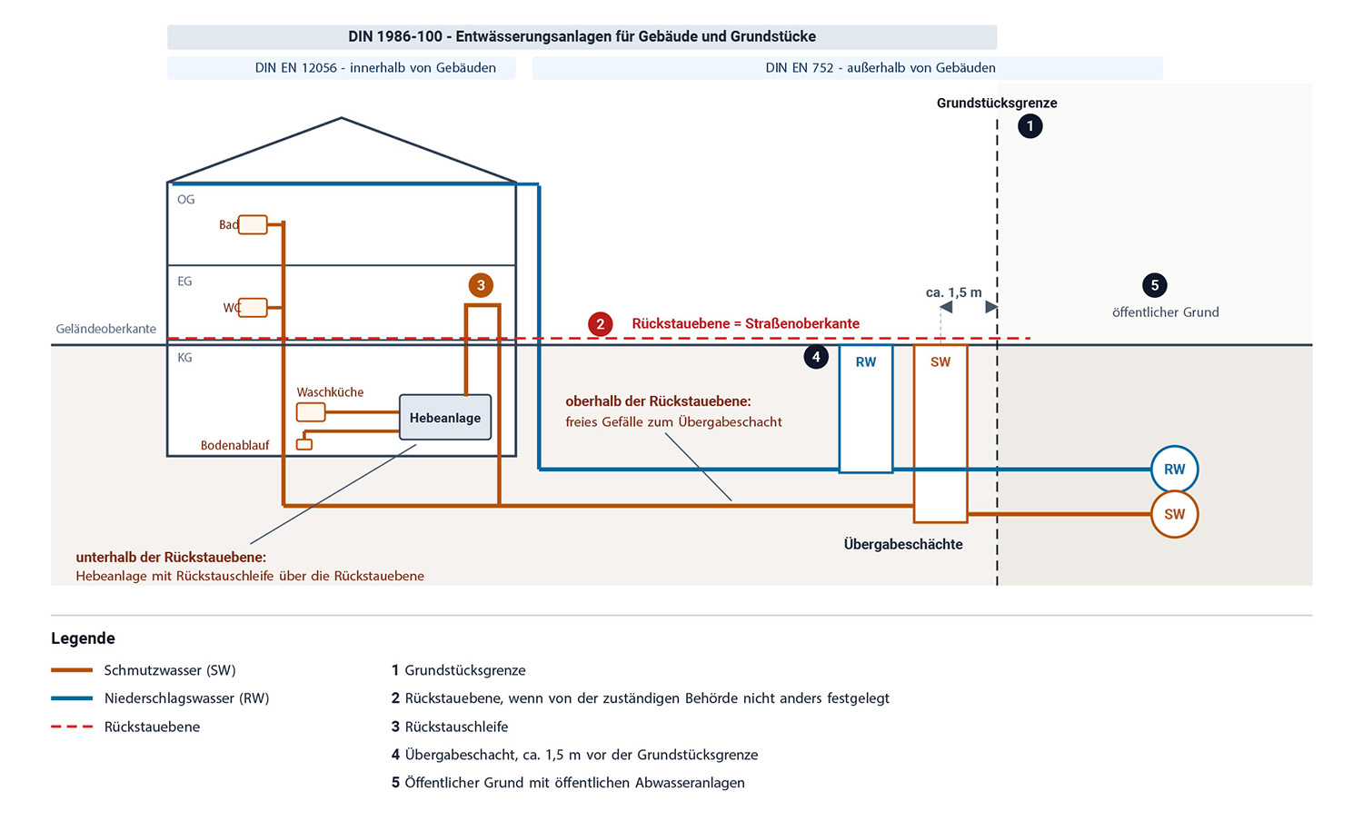 Infografik über ein Entwässerungsschema bei Starkregen mit getrenntem Anschluss an das öffentliche Kanalsystem